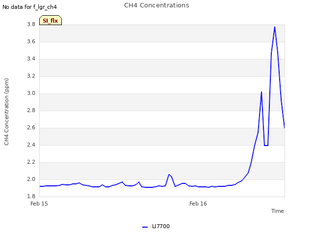 plot of CH4 Concentrations