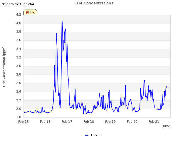 plot of CH4 Concentrations