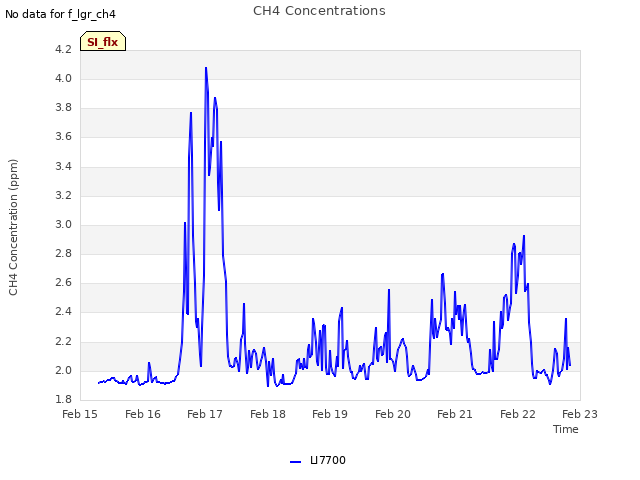 plot of CH4 Concentrations