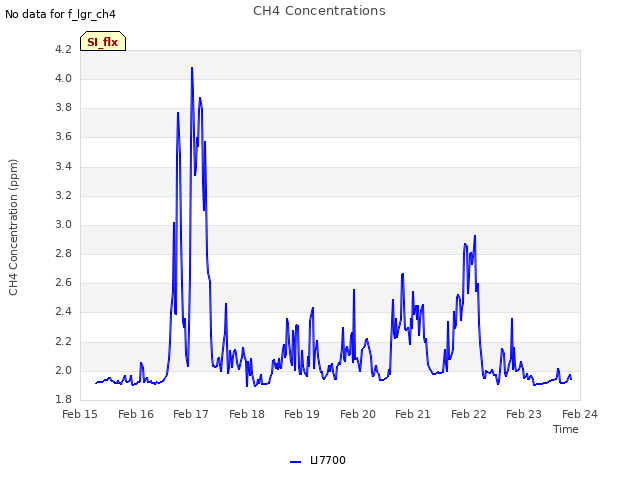 plot of CH4 Concentrations