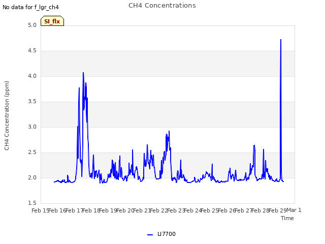 plot of CH4 Concentrations