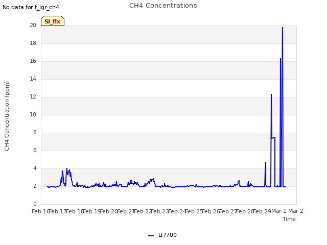 plot of CH4 Concentrations