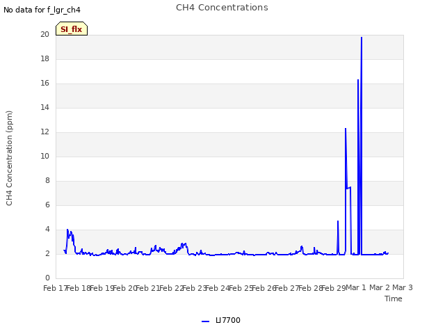 plot of CH4 Concentrations