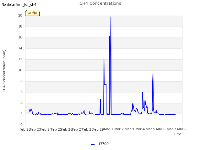 plot of CH4 Concentrations