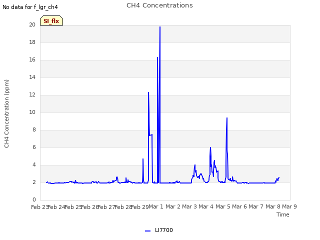 plot of CH4 Concentrations