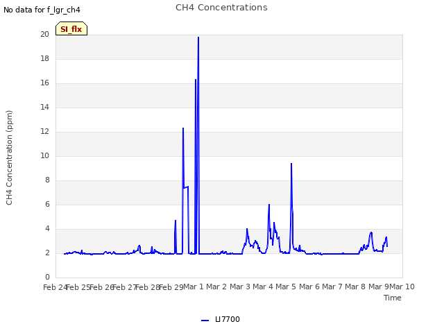 plot of CH4 Concentrations