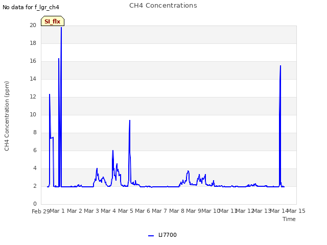 plot of CH4 Concentrations