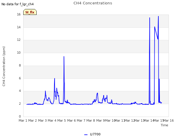 plot of CH4 Concentrations