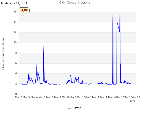 plot of CH4 Concentrations