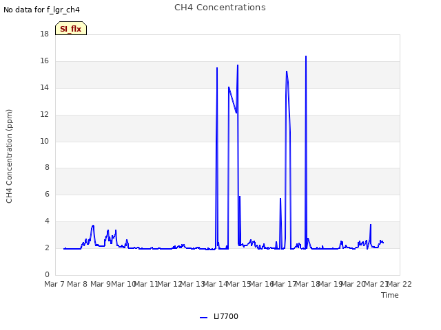 plot of CH4 Concentrations