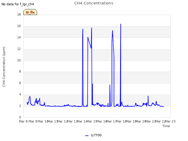 plot of CH4 Concentrations