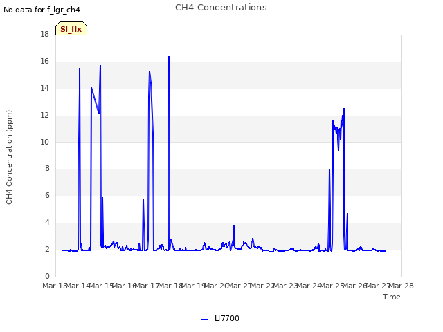 plot of CH4 Concentrations