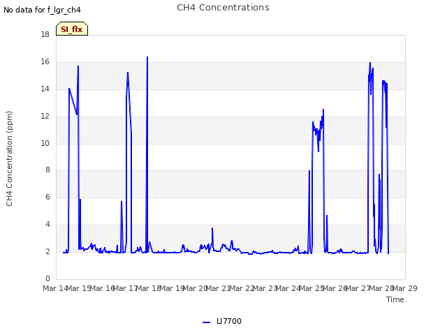 plot of CH4 Concentrations