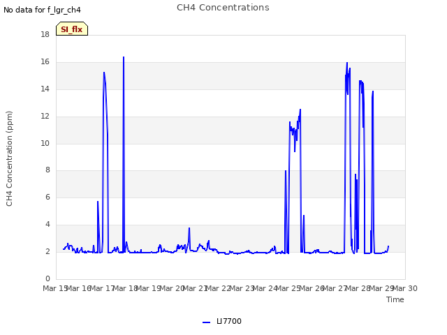 plot of CH4 Concentrations