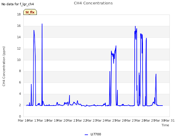 plot of CH4 Concentrations