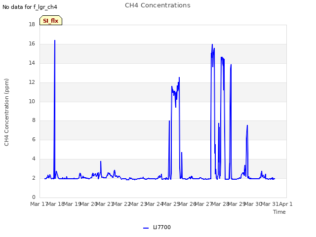 plot of CH4 Concentrations