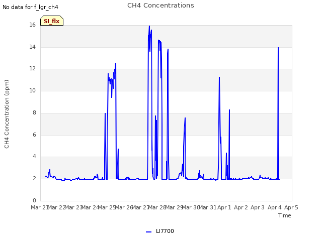 plot of CH4 Concentrations