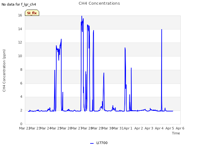 plot of CH4 Concentrations