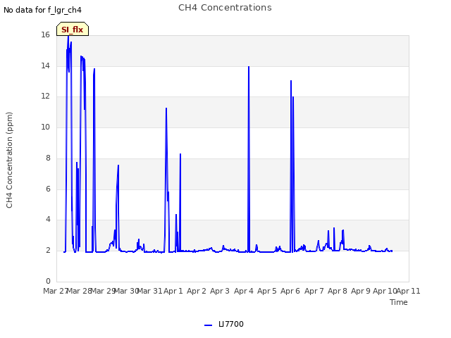 plot of CH4 Concentrations