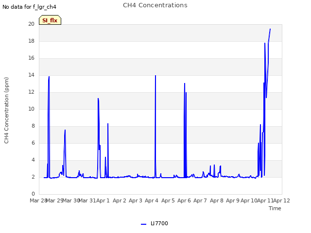 plot of CH4 Concentrations