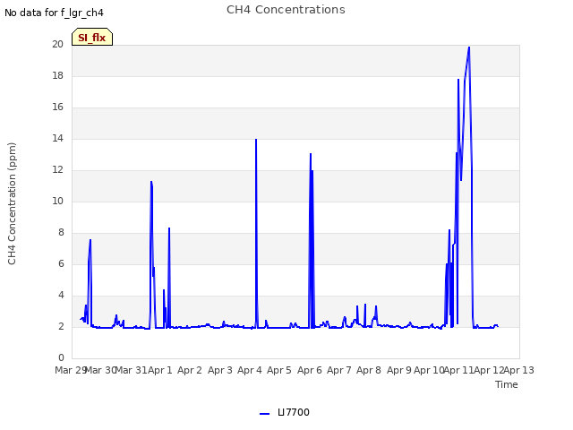 plot of CH4 Concentrations