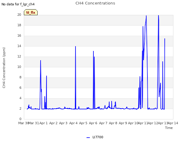 plot of CH4 Concentrations