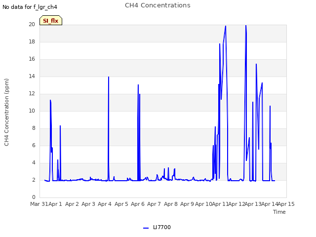 plot of CH4 Concentrations