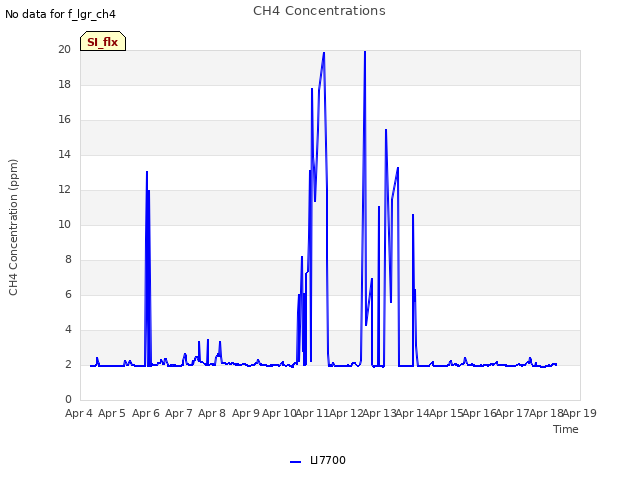 plot of CH4 Concentrations