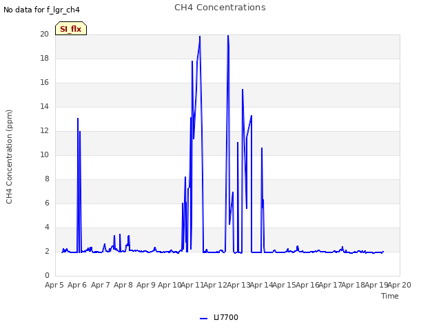 plot of CH4 Concentrations