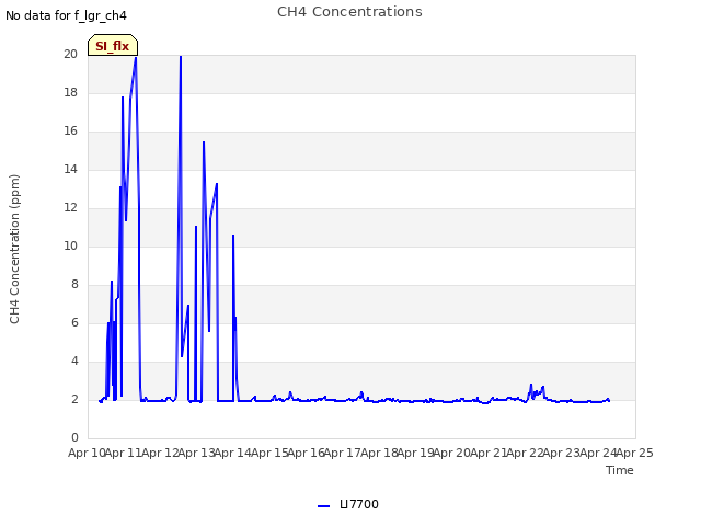 plot of CH4 Concentrations