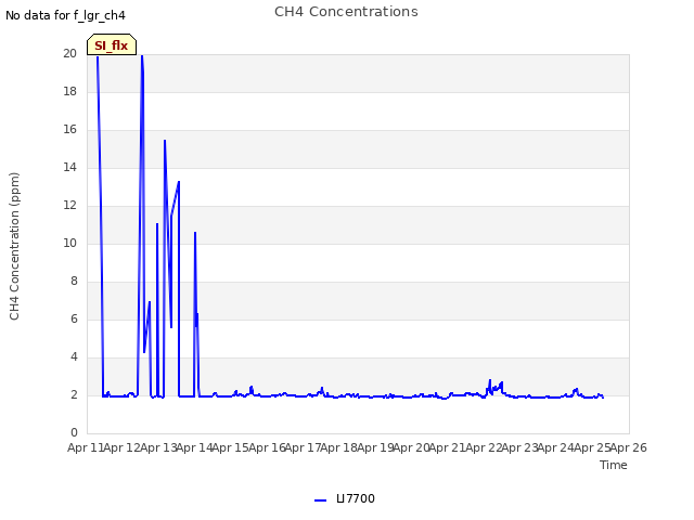 plot of CH4 Concentrations