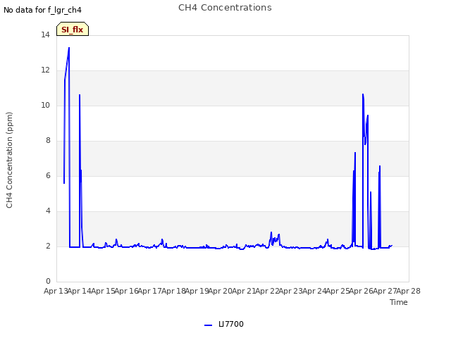 plot of CH4 Concentrations