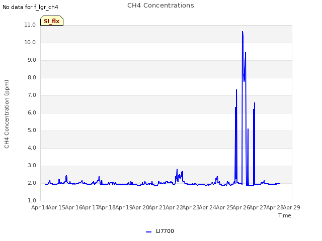 plot of CH4 Concentrations