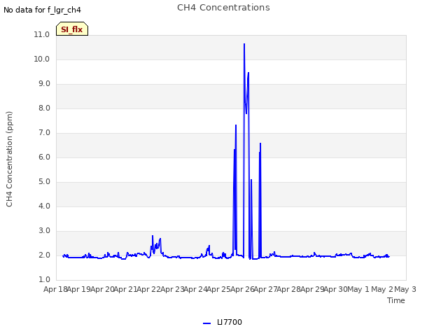 plot of CH4 Concentrations