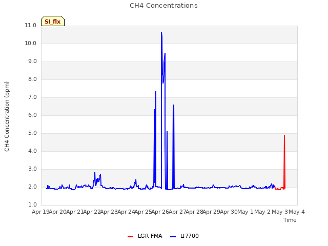 plot of CH4 Concentrations