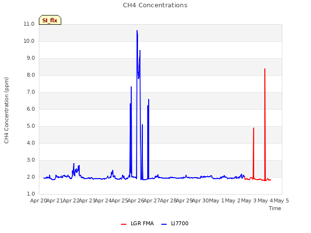 plot of CH4 Concentrations