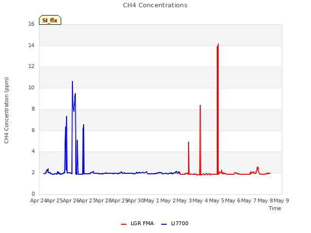 plot of CH4 Concentrations