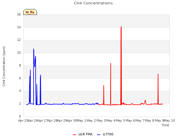 plot of CH4 Concentrations