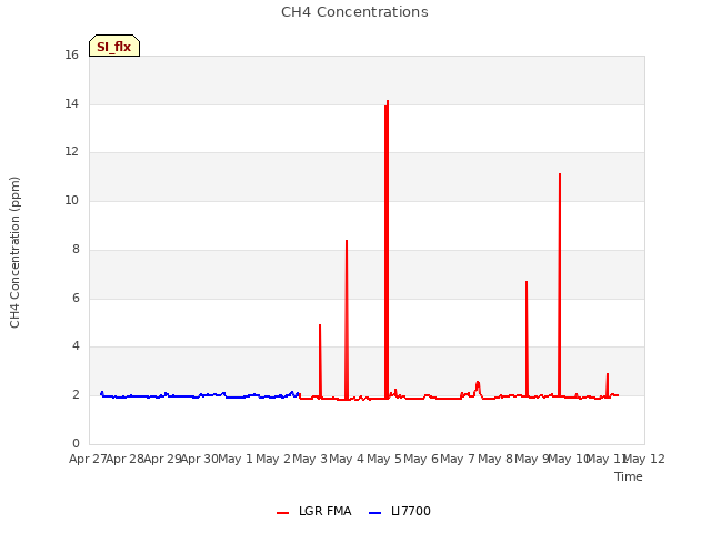 plot of CH4 Concentrations