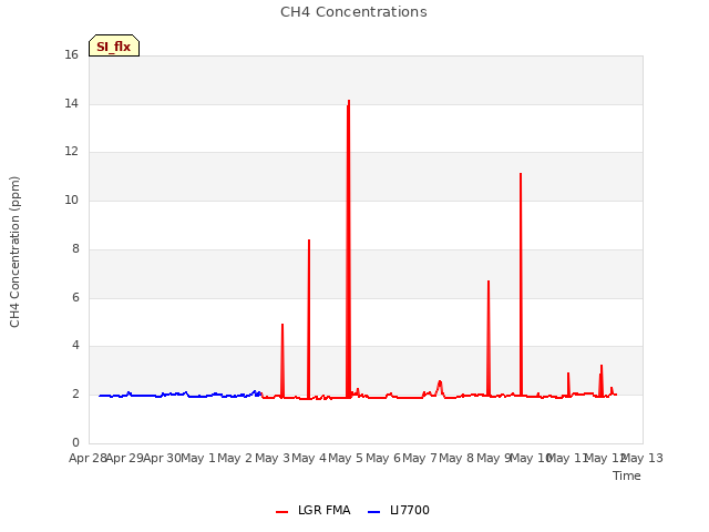 plot of CH4 Concentrations