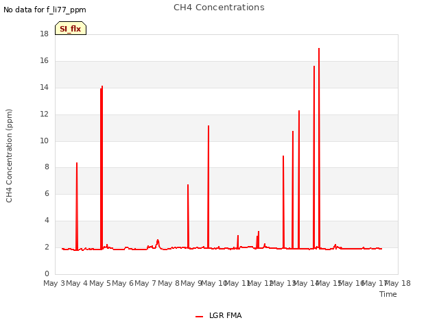 plot of CH4 Concentrations