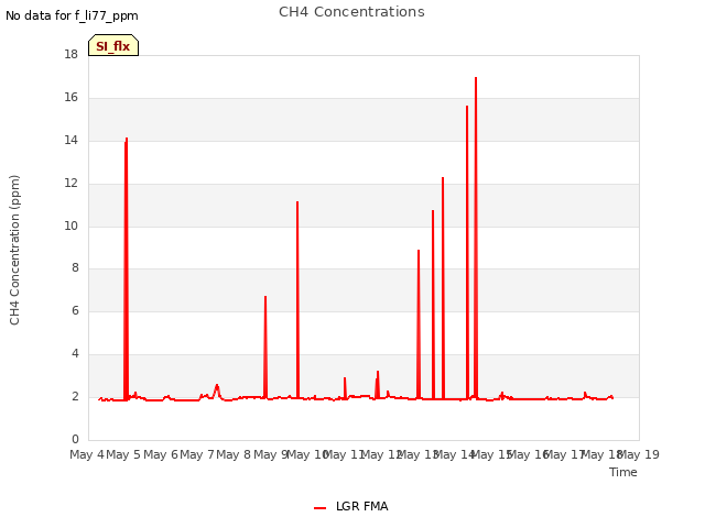 plot of CH4 Concentrations