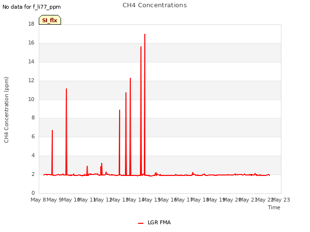 plot of CH4 Concentrations