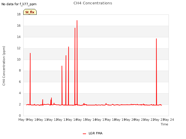 plot of CH4 Concentrations