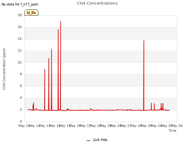 plot of CH4 Concentrations