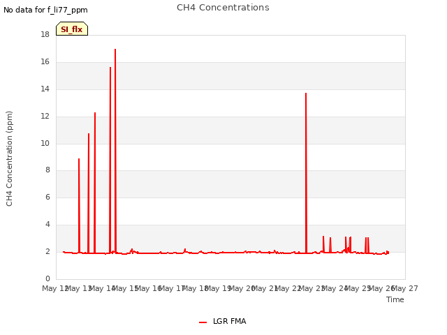 plot of CH4 Concentrations