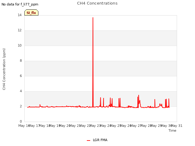 plot of CH4 Concentrations