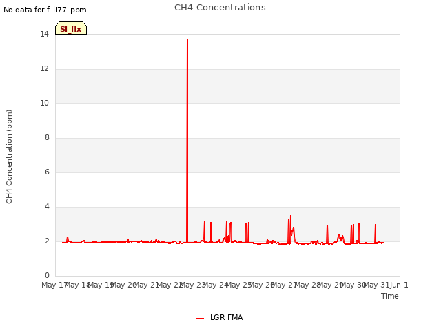 plot of CH4 Concentrations
