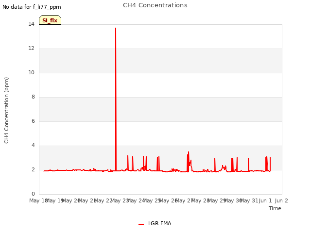 plot of CH4 Concentrations