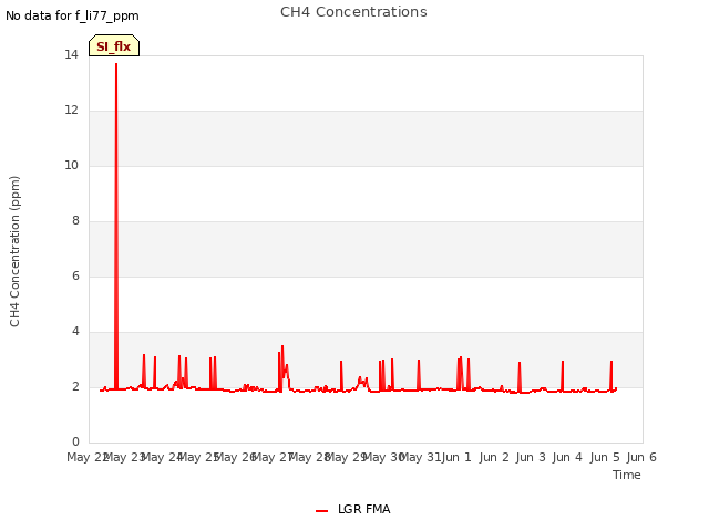 plot of CH4 Concentrations